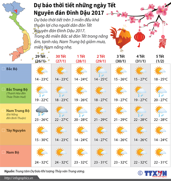 Thời tiết đẹp cho người dân đón Tết ảnh 1